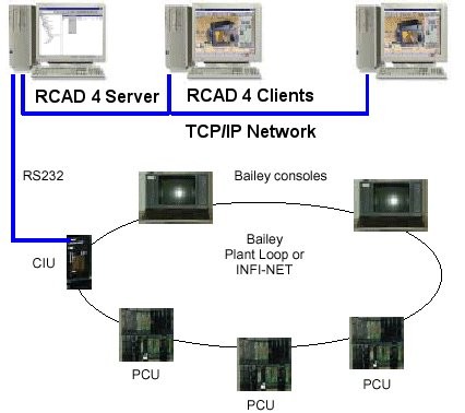 Typical RCAD topology showing multiple clients connecting to a single CIU